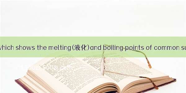 Below is a table which shows the melting(液化)and boiling points of common substances.Study