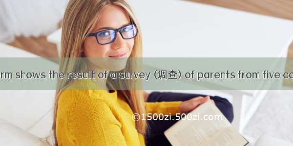 The following form shows the result of a survey (调查) of parents from five countries  who w