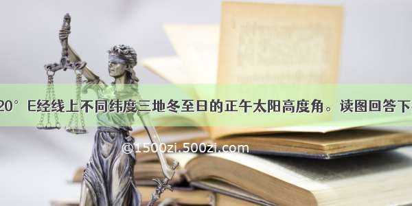 下图是位于120°E经线上不同纬度三地冬至日的正午太阳高度角。读图回答下列问题。①②